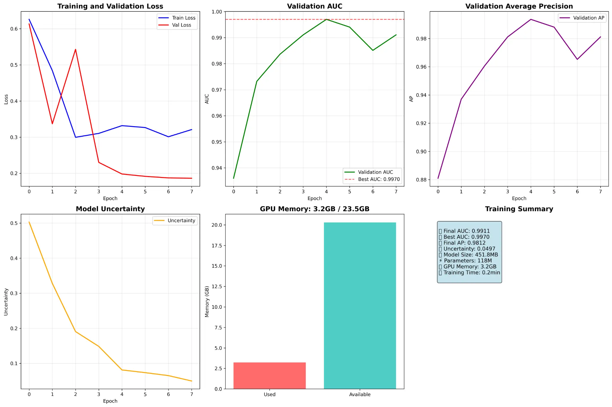 Training Results - AUROC 0.997